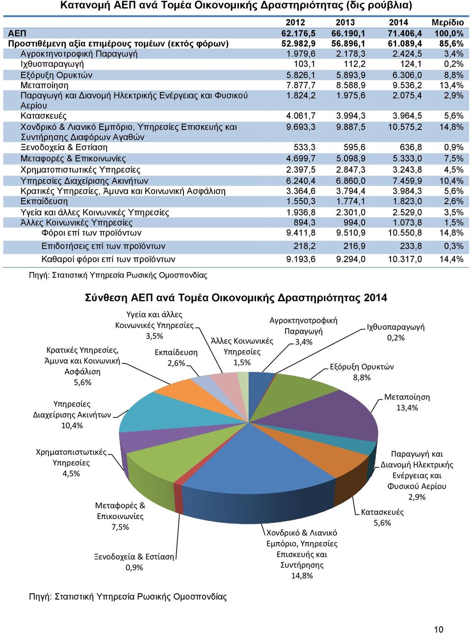 536,2 13,4% Παραγωγή και Διανομή Ηλεκτρικής Ενέργειας και Φυσικού 1.824,2 1.975,6 2.075,4 2,9% Αερίου Κατασκευές 4.061,7 3.994,3 3.964,5 5,6% Χονδρικό & Λιανικό Εμπόριο, Υπηρεσίες Επισκευής και 9.