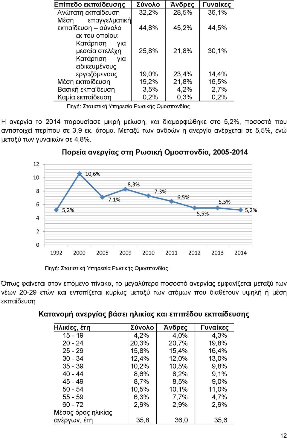 Ομοσπονδίας Η ανεργία το 2014 παρουσίασε μικρή μείωση, και διαμορφώθηκε στο 5,2%, ποσοστό που αντιστοιχεί περίπου σε 3,9 εκ. άτομα.