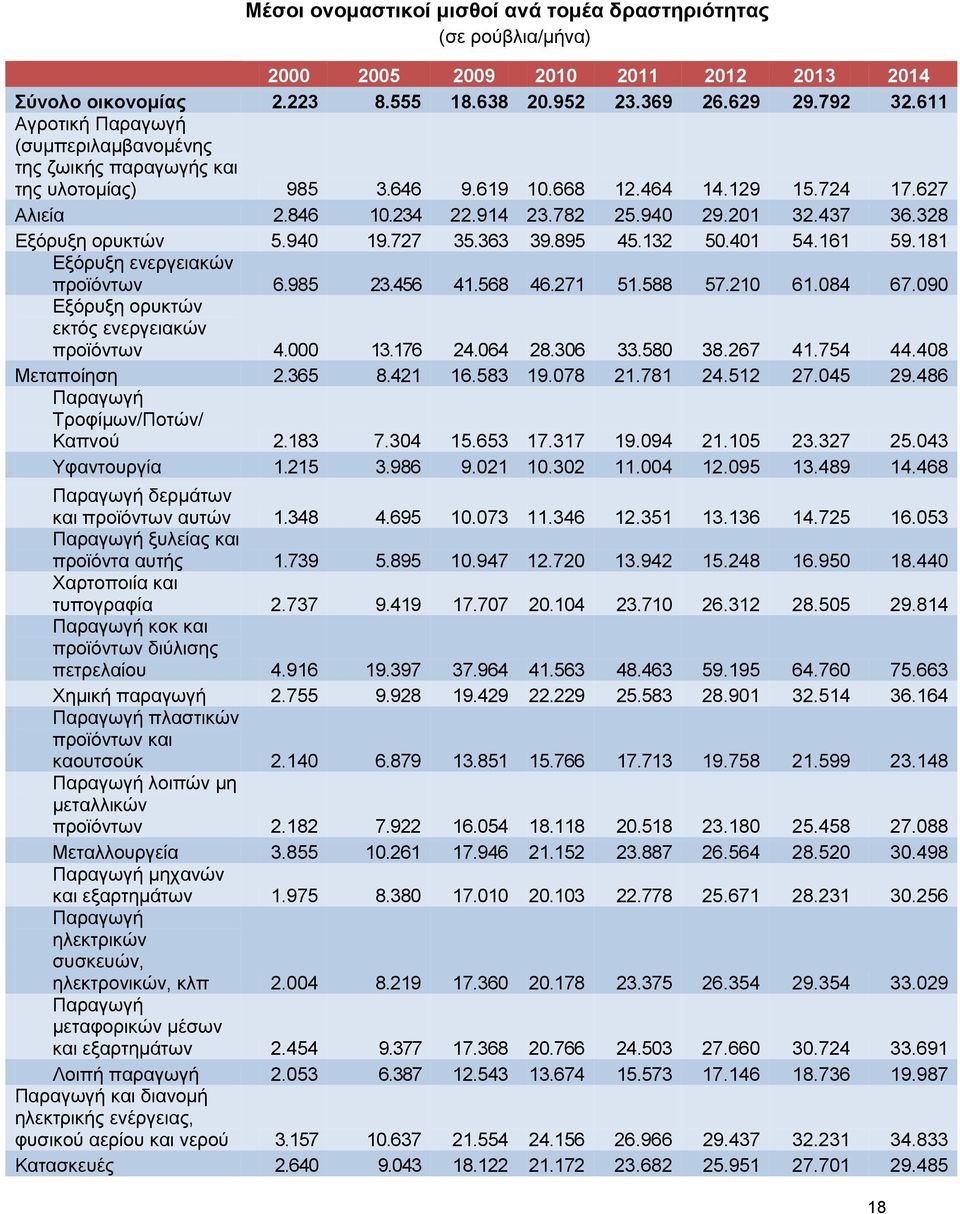 328 Εξόρυξη ορυκτών 5.940 19.727 35.363 39.895 45.132 50.401 54.161 59.181 Εξόρυξη ενεργειακών προϊόντων 6.985 23.456 41.568 46.271 51.588 57.210 61.084 67.