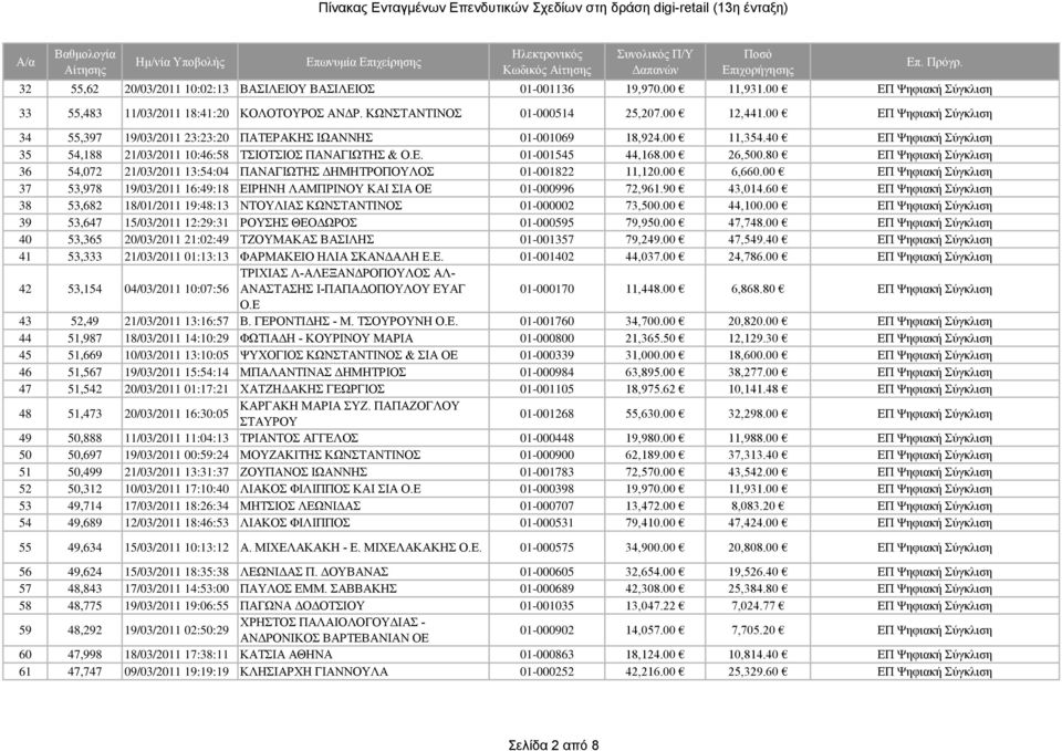 00 26,500.80 ΕΠ Ψηφιακή Σύγκλιση 36 54,072 21/03/2011 13:54:04 ΠΑΝΑΓΙΩΤΗΣ ΔΗΜΗΤΡΟΠΟΥΛΟΣ 01-001822 11,120.00 6,660.