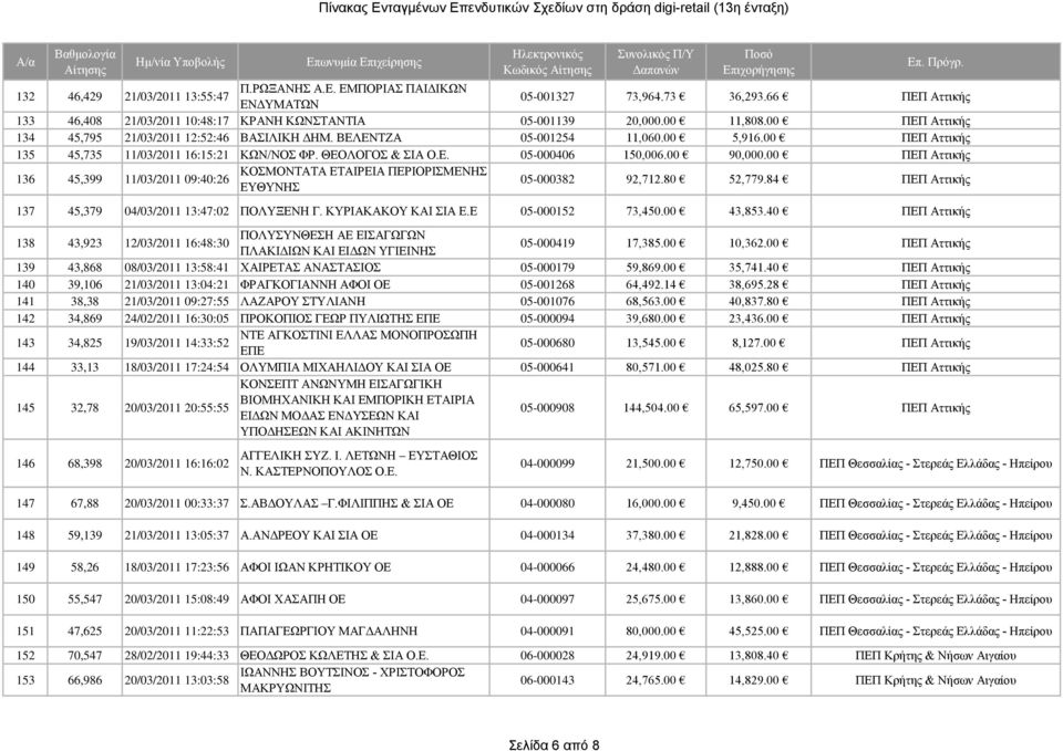 00 90,000.00 ΠΕΠ Αττικής 136 45,399 11/03/2011 09:40:26 ΚΟΣΜΟΝΤΑΤΑ ΕΤΑΙΡΕΙΑ ΠΕΡΙΟΡΙΣΜΕΝΗΣ ΕΥΘΥΝΗΣ 05-000382 92,712.80 52,779.84 ΠΕΠ Αττικής 137 45,379 04/03/2011 13:47:02 ΠΟΛΥΞΕΝΗ Γ.