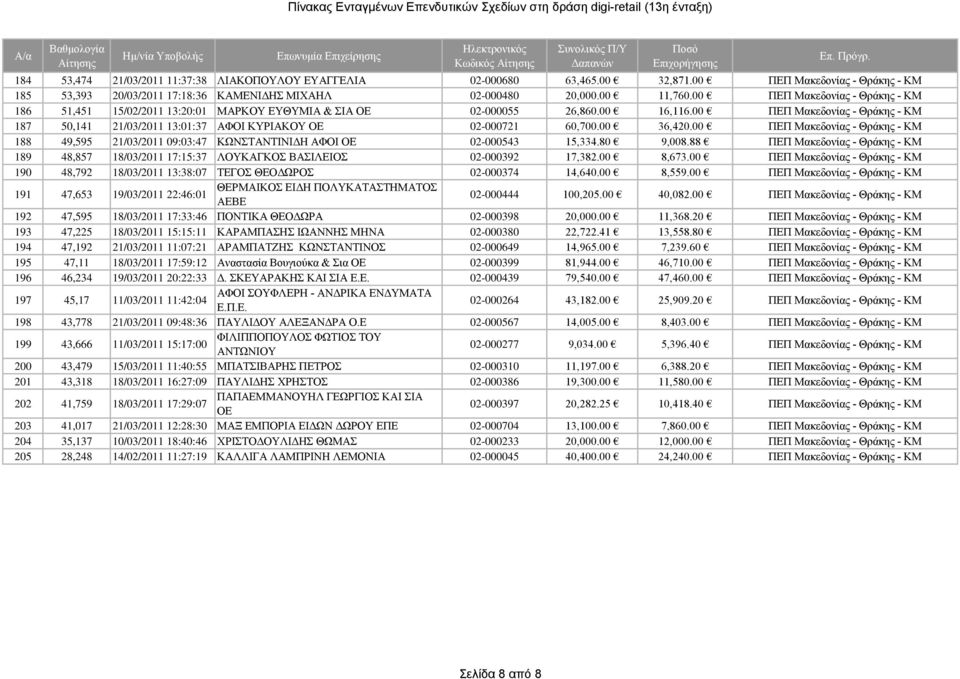 00 ΠΕΠ Μακεδονίας - Θράκης - ΚΜ 187 50,141 21/03/2011 13:01:37 ΑΦΟΙ ΚΥΡΙΑΚΟΥ ΟΕ 02-000721 60,700.00 36,420.