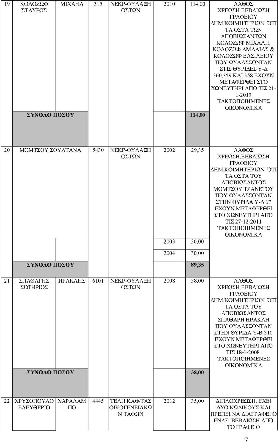 ΜΕΤΑΦΕΡΘΕΙ ΤΟ ΧΩΝΕΥΤΗΡΙ ΑΠΌ ΤΙ 27-12-2011 ΤΑΚΤΟΠΟΙΗΜΕΝΕ ΟΙΚΟΝΟΜΙΚΑ 2003 30,00 21 ΠΑΘΑΡΗ ΩΤΗΡΙΟ 2004 30,00 ΥΝΟΛΟ ΠΟΟΥ 89,35 ΗΡΑΚΛΗ 6101 ΝΕΚΡ-ΦΥΛΑΞΗ ΥΝΟΛΟ ΠΟΟΥ 38,00 2008 38,00 ΛΑΘΟ ΤΑ ΟΤΑ ΤΟΥ