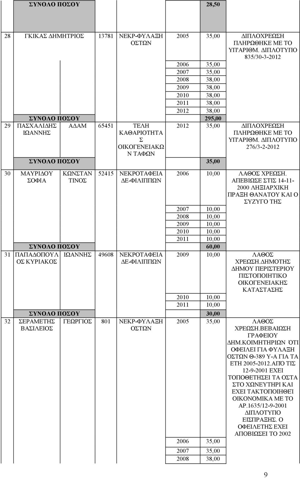 ΙΠΛΟΤΥΠΟ 835/30-3-2012 2006 35,00 2007 35,00 2008 38,00 2009 38,00 2010 38,00 2011 38,00 2012 38,00 2012 35,00 ΙΠΛΟΧΡΕΩΗ ΠΛΗΡΩΘΗΚΕ ΜΕ ΤΟ ΥΠ'ΑΡΙΘΜ. ΙΠΛΟΤΥΠΟ 276/3-2-2012 2006 10,00 ΛΑΘΟ ΧΡΕΩΗ.