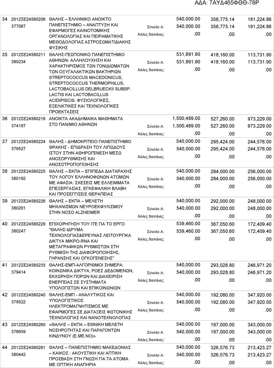 LACTOBACILLUS DELBRUECKII SUBSP. LACTIS ΚΑΙ LACTOBACILLUS ACIDIPISCIS. ΦΥΣΙΟΛΟΓΙΚΕΣ, ΕΞΕΛΙΚΤΙΚΕΣ ΚΑΙ ΤΕΧΝΟΛΟΓΙΚΕΣ ΠΡΟΕΚΤΑΣΕΙΣ ΑΝΟΙΚΤΑ ΑΚΑΔΗΜΑΙΚΑ ΜΑΘΗΜΑΤΑ ΣΤΟ ΠΑΝ/ΜΙΟ ΑΘΗΝΩΝ 540,000 540,000 531,891.