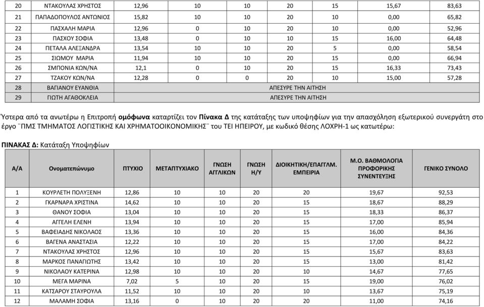 ΕΥΑΝΘΙΑ ΑΠΕΣΥΡΕ ΤΗΝ ΑΙΤΗΣΗ 29 ΓΙΩΤΗ ΑΓΑΘΟΚΛΕΙΑ ΑΠΕΣΥΡΕ ΤΗΝ ΑΙΤΗΣΗ Ύστερα από τα ανωτέρω η Επιτροπή ομόφωνα καταρτίζει τον Πίνακα Δ της κατάταξης των υποψηφίων για την απασχόληση εξωτερικού συνεργάτη