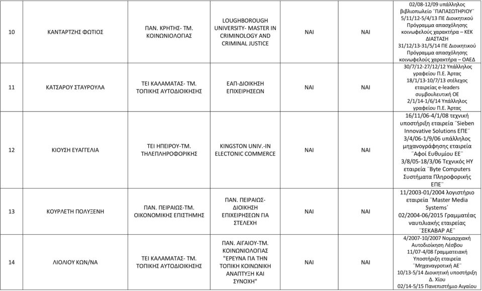 ΤΟΠΙΚΗΣ ΑΥΤΟΔΙΟΙΚΗΣΗΣ LOUGHBOROUGH UNIVERSITY- MASTER IN CRIMINOLOGY AND CRIMINAL JUSTICE ΕΑΠ-ΔΙΟΙΚΗΣΗ ΕΠΙΧΕΙΡΗΣΕΩΝ KINGSTON UNIV.-IN ELECTONIC COMMERCE ΠΑΝ.