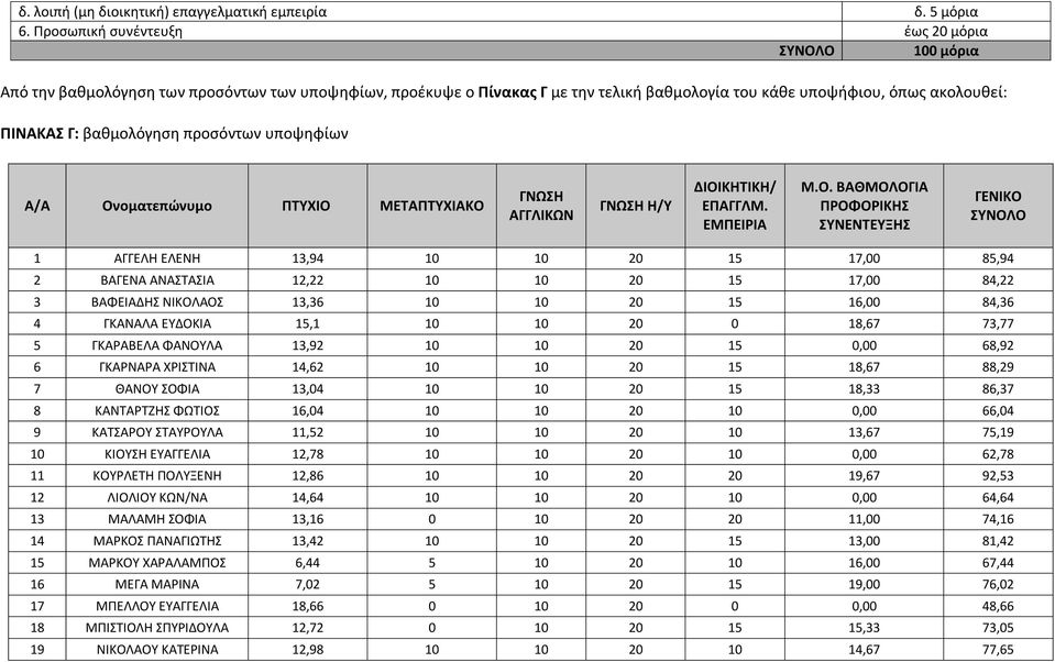 βαθμολόγηση προσόντων υποψηφίων Α/Α Ον