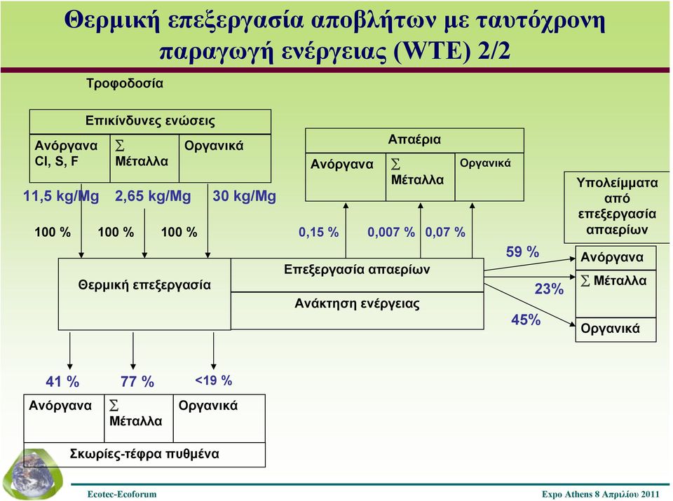 Απαέρια Μέταλλα 0,15 % 0,007 % 0,07 % Επεξεργασία απαερίων Ανάκτηση ενέργειας Οργανικά 59 % 45% 23%