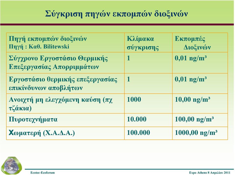 Διοξινών 1 0,01 ng/m³ Εργοστάσιο θερμικής επεξεργασίας επικίνδυνων αποβλήτων