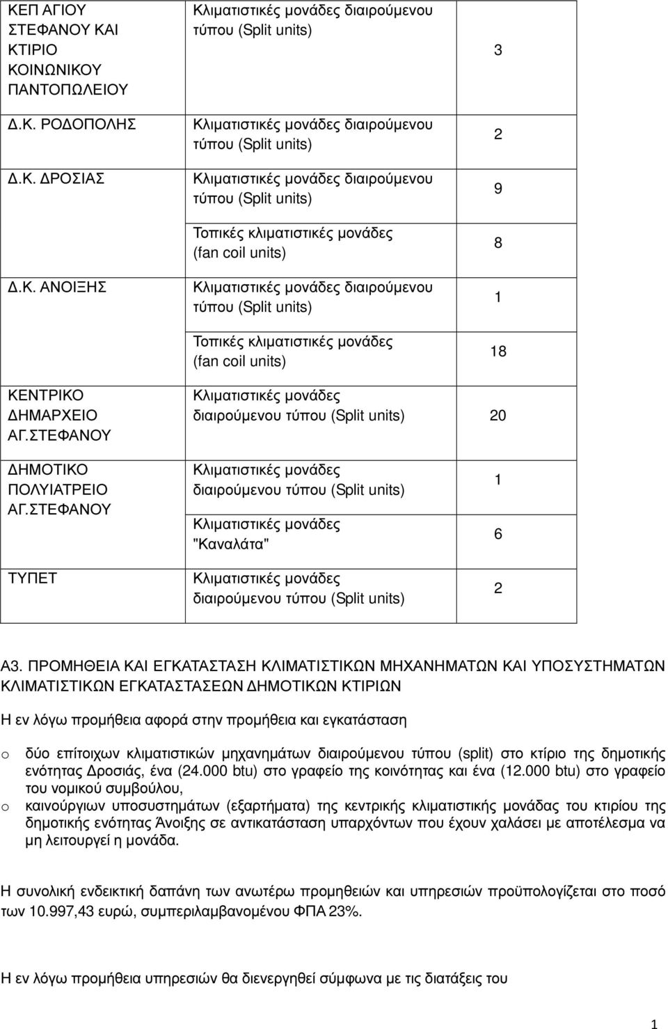 units) 3 2 9 8 8 ΚΕΝΤΡΙΚΟ ΗΜΑΡΧΕΙΟ ΑΓ.ΣΤΕΦΑΝΟΥ Κλιµατιστικές µονάδες διαιρούµενου τύπου (Split units) 20 ΗΜΟΤΙΚΟ ΠΟΛΥΙΑΤΡΕΙΟ ΑΓ.