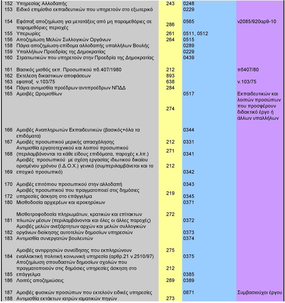 Στρατιωτικών που υπηρετούν στην Προεδρία της Δημοκρατίας 0439 161 Βασικός μισθός εκπ. Προσωπικού πδ.407/1980 212 πδ407/80 162 Εκτελεση δικαστικων αποφάσεων 893 163 εφαπαξ ν.103/75 638 ν.