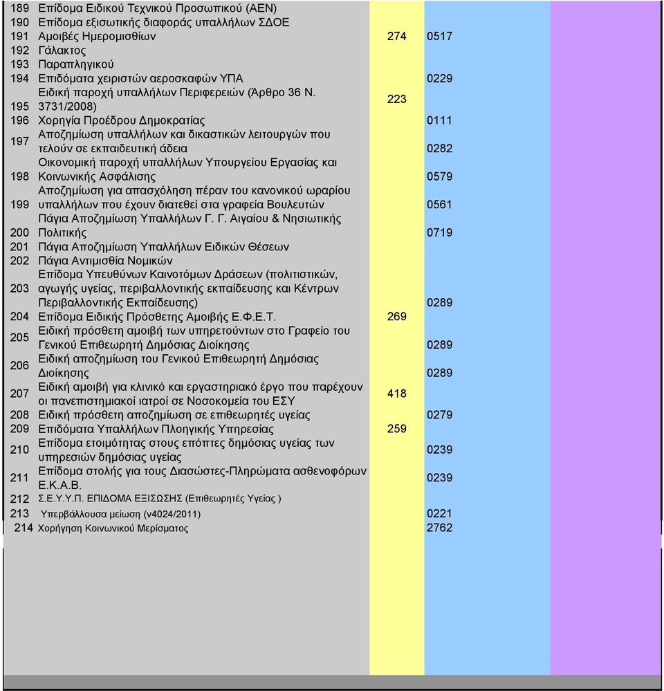 195 3731/2008) 223 196 Χορηγία Προέδρου Δημοκρατίας 0111 197 Αποζημίωση υπαλλήλων και δικαστικών λειτουργών που τελούν σε εκπαιδευτική άδεια 0282 198 Οικονομική παροχή υπαλλήλων Υπουργείου Εργασίας