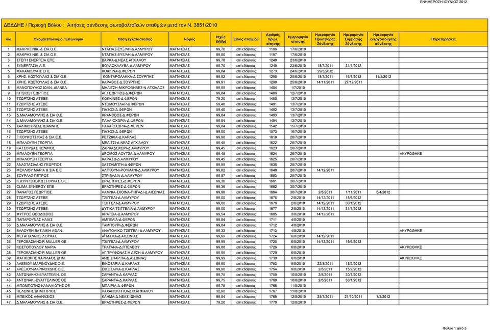 ΦΕΡΩΝ ΜΑΓΝΗΣΙΑΣ 99,84 επί εδάφους 1273 24/6/2010 29/3/2012 6 ΧΡΗΣ. ΚΩΣΤΟΥΛΑΣ & ΣΙΑ Ο.Ε. ΚΟΝΤΑΡΟΛΑΚΚΑ-Δ.ΣΟΥΡΠΗΣ ΜΑΓΝΗΣΙΑΣ 99,82 επί εδάφους 1298 25/6/2010 18/7/2011 16/1/2012 11/5/2012 7 ΧΡΗΣ.