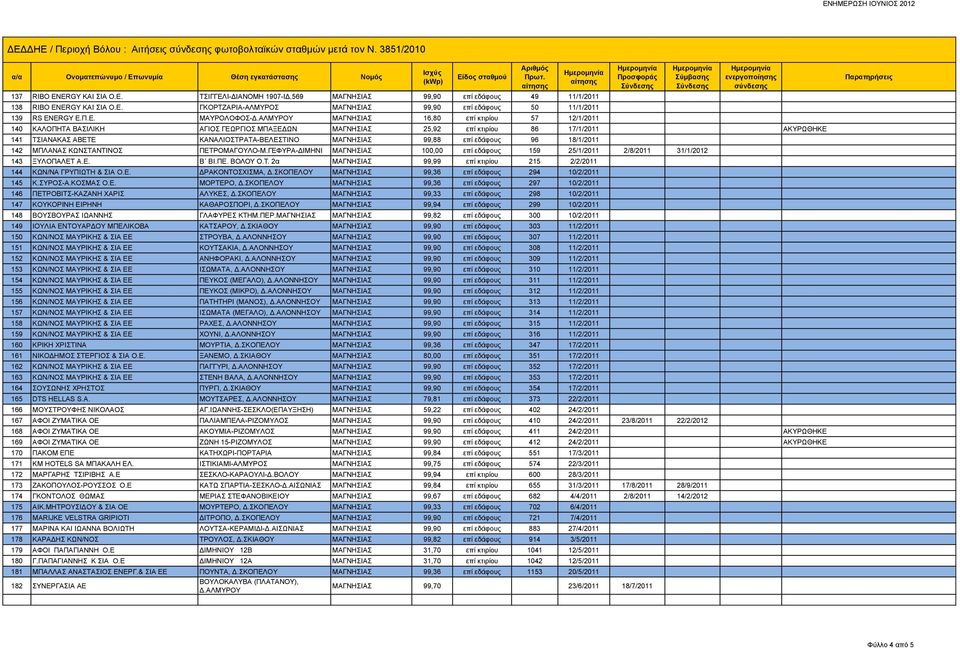 ΓΚΟΡΤΖΑΡΙΑ-ΑΛΜΥΡΟΣ ΜΑΓΝΗΣΙΑΣ 99,90 επί εδάφους 50 11/1/2011 139 RS ENERGY Ε.