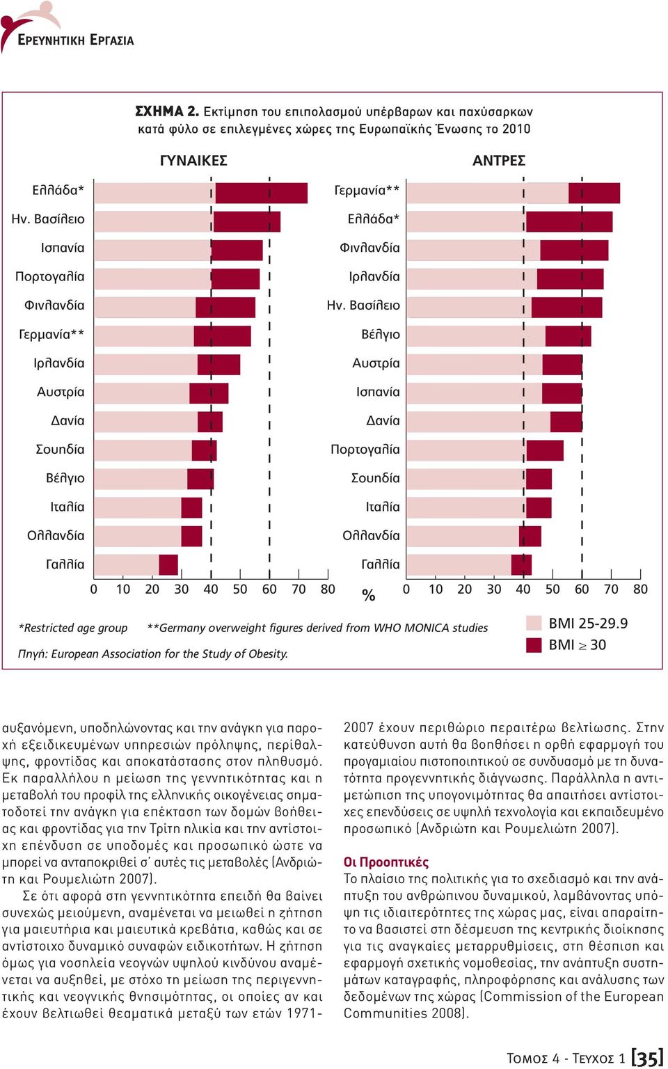 Βασίλειο Βέλγιο Αυστρία Ισπανία Δανία Πορτογαλία Σουηδία Ιταλία Ολλανδία Γαλλία 0 10 20 30 40 50 60 70 80 % 0 10 20 30 40 50 60 70 80 *Restricted age group **Germany overweight figures derived from