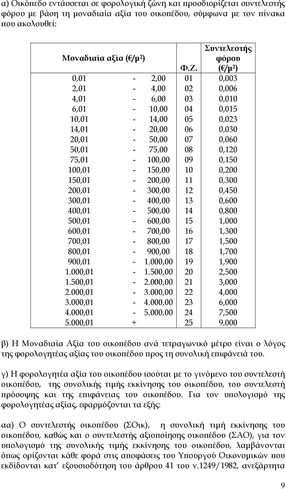 100,01-150,00 10 0,200 150,01-200,00 11 0,300 200,01-300,00 12 0,450 300,01-400,00 13 0,600 400,01-500,00 14 0,800 500,01-600,00 15 1,000 600,01-700,00 16 1,300 700,01-800,00 17 1,500 800,01-900,00