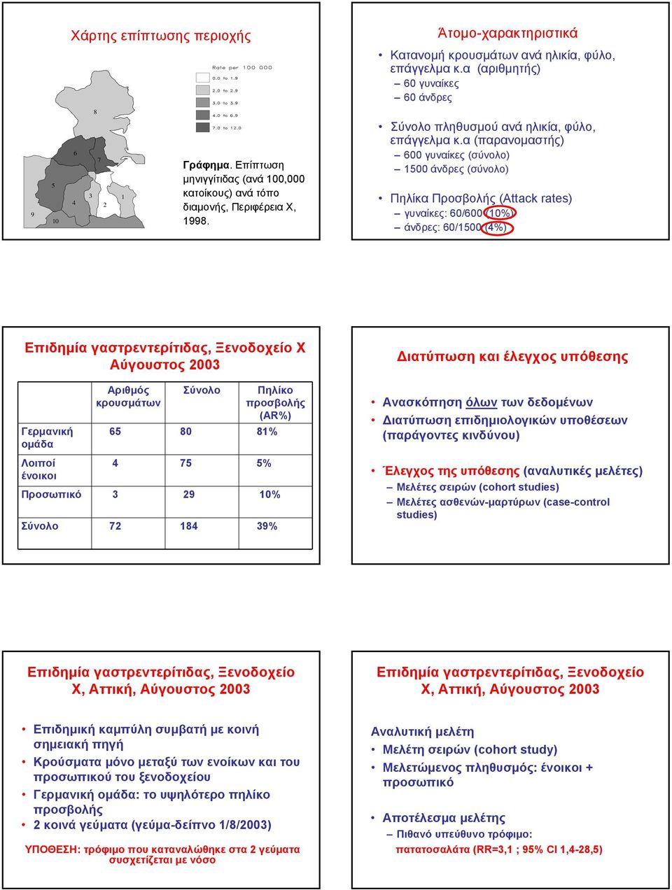 α (παρανομαστής) 600 γυναίκες (σύνολο) 1500 άνδρες (σύνολο) Πηλίκα Προσβολής (Attack rates) γυναίκες: 60/600 (10%) άνδρες: 60/1500 (4%) Επιδημία γαστρεντερίτιδας, Ξενοδοχείο Χ Αύγουστος 2003 Αριθμός