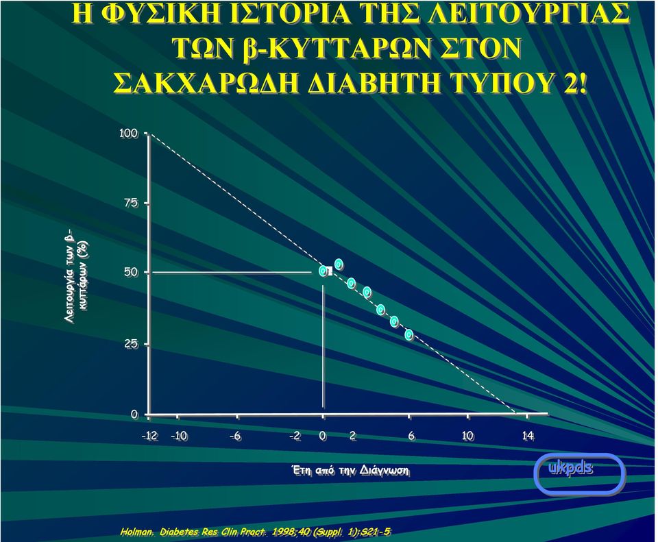 100 75 Λειτουργία των β- κυττάρων (%) 50 25 0-12 -10-6 -2