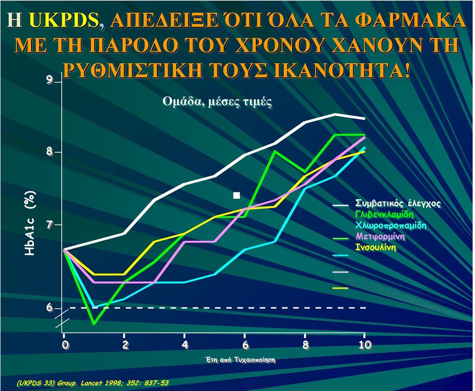 9 Οµάδα, µέσες τιµές 8 HbA1c (%) 7 Συµβατικός έλεγχος Γλιβενκλαµίδη