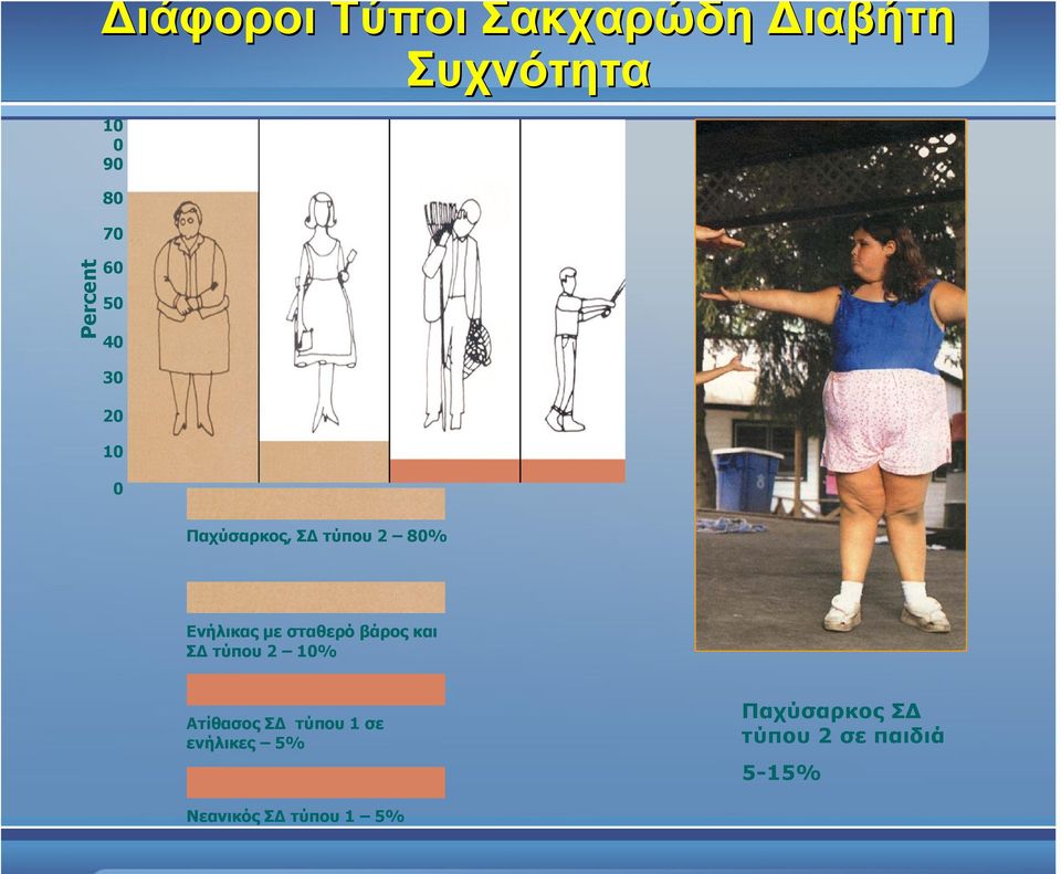 σταθερό βάρος και Σ τύπου 2 10% Ατίθασος Σ τύπου 1 σε