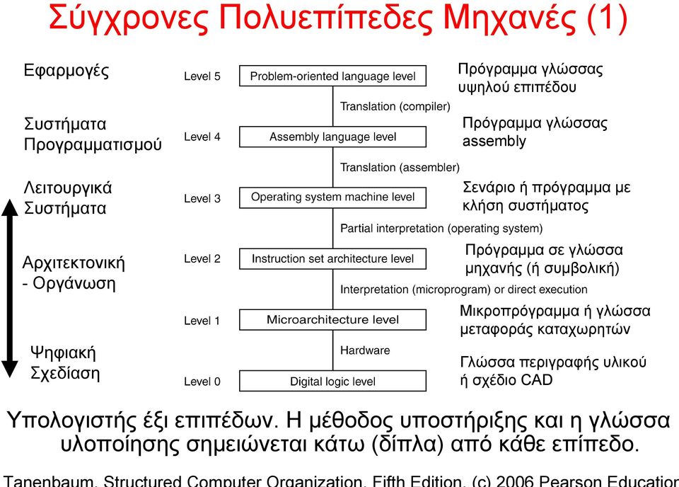 γλώσσα μηχανής (ή συμβολική) Μικροπρόγραμμα ή γλώσσα μεταφοράς καταχωρητών Ψηφιακή Σχεδίαση Γλώσσα περιγραφής υλικού ή