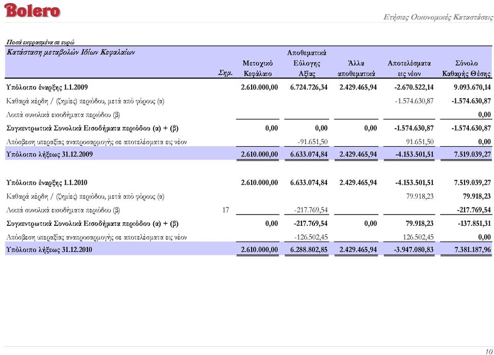 630,87-1.574.630,87 Λοιπά συνολικά εισοδήματα περιόδου (β) 0,00 Συγκεντρωτικά Συνολικά Εισοδήματα περιόδου (α) + (β) 0,00 0,00 0,00-1.574.630,87-1.574.630,87 Απόσβεση υπεραξίας αναπροσαρμογής σε αποτελέσματα εις νέον -91.