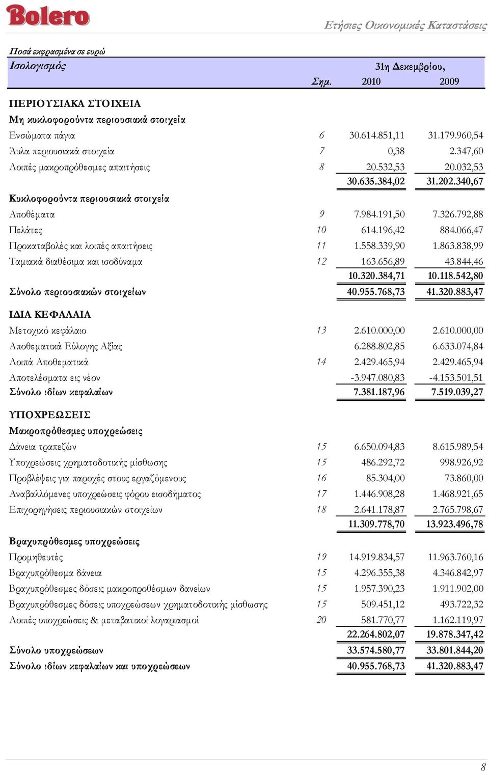 066,47 Προκαταβολές και λοιπές απαιτήσεις 11 1.558.339,90 1.863.838,99 Ταμιακά διαθέσιμα και ισοδύναμα 12 163.656,89 43.844,46 10.320.384,71 10.118.542,80 Σύνολο περιουσιακών στοιχείων 40.955.