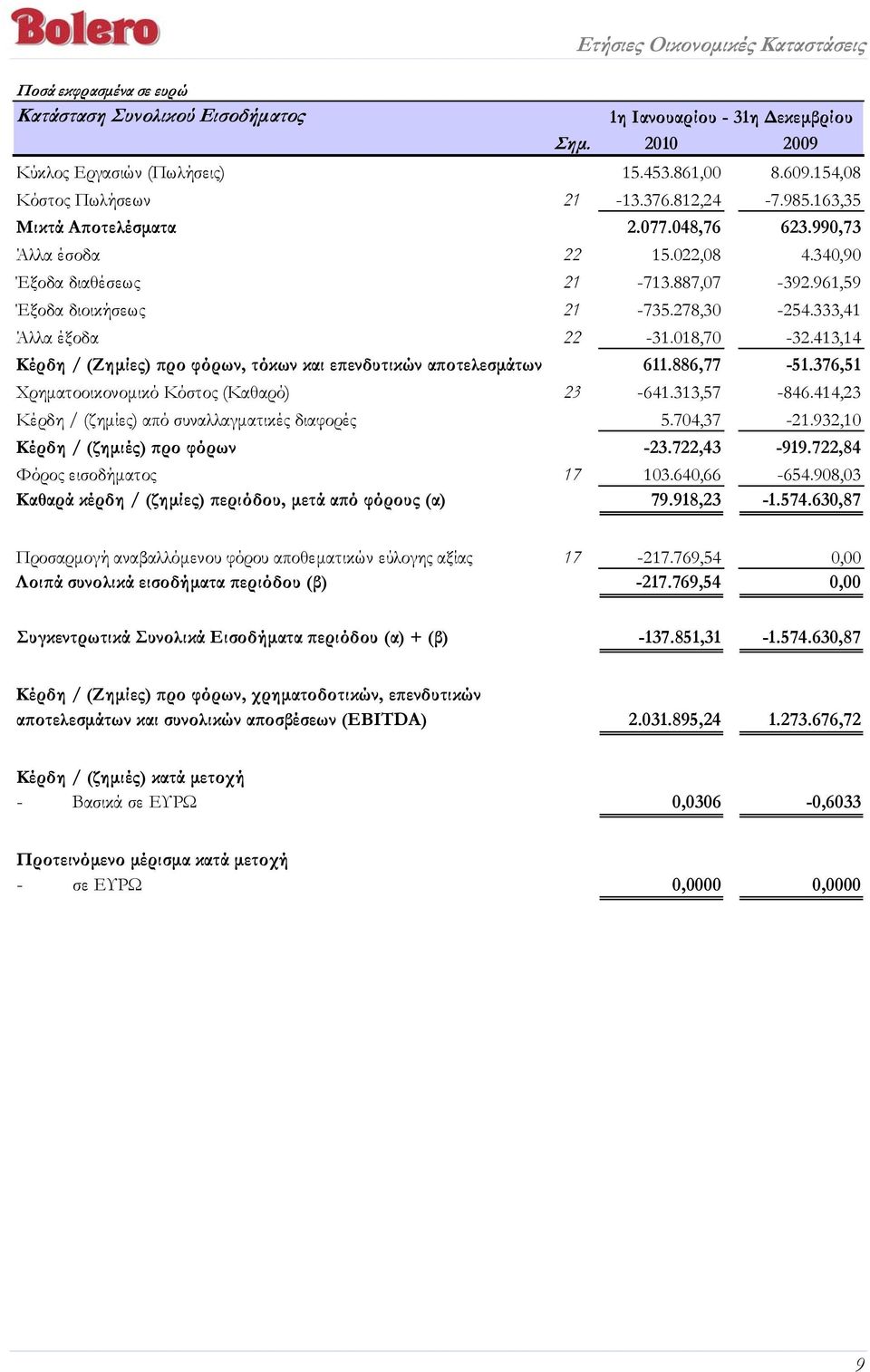 413,14 Κέρδη / (Ζημίες) προ φόρων, τόκων και επενδυτικών αποτελεσμάτων 611.886,77-51.376,51 Χρηματοοικονομικό Κόστος (Καθαρό) 23-641.313,57-846.414,23 Κέρδη / (ζημίες) από συναλλαγματικές διαφορές 5.