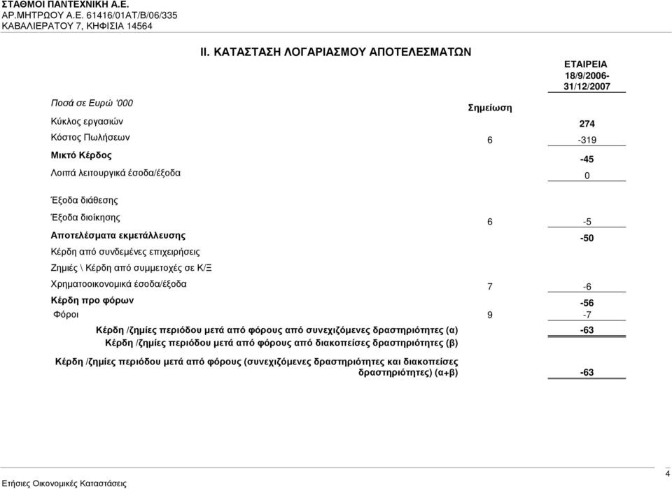 Χρηµατοοικονοµικά έσοδα/έξοδα 7-6 Κέρδη προ φόρων -56 Φόροι 9-7 Κέρδη /ζηµίες περιόδου µετά από φόρους από συνεχιζόµενες δραστηριότητες (α) -63 Κέρδη /ζηµίες