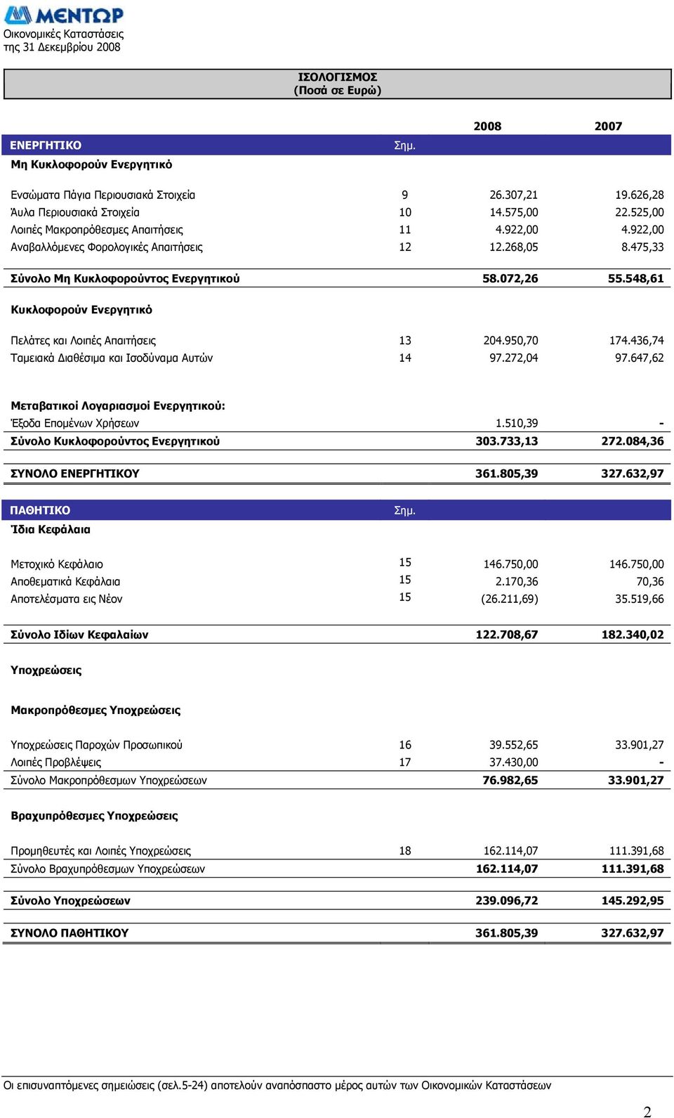 548,61 Κυκλοφορούν Ενεργητικό Πελάτες και Λοιπές Απαιτήσεις 13 204.950,70 174.436,74 Ταμειακά Διαθέσιμα και Ισοδύναμα Αυτών 14 97.272,04 97.