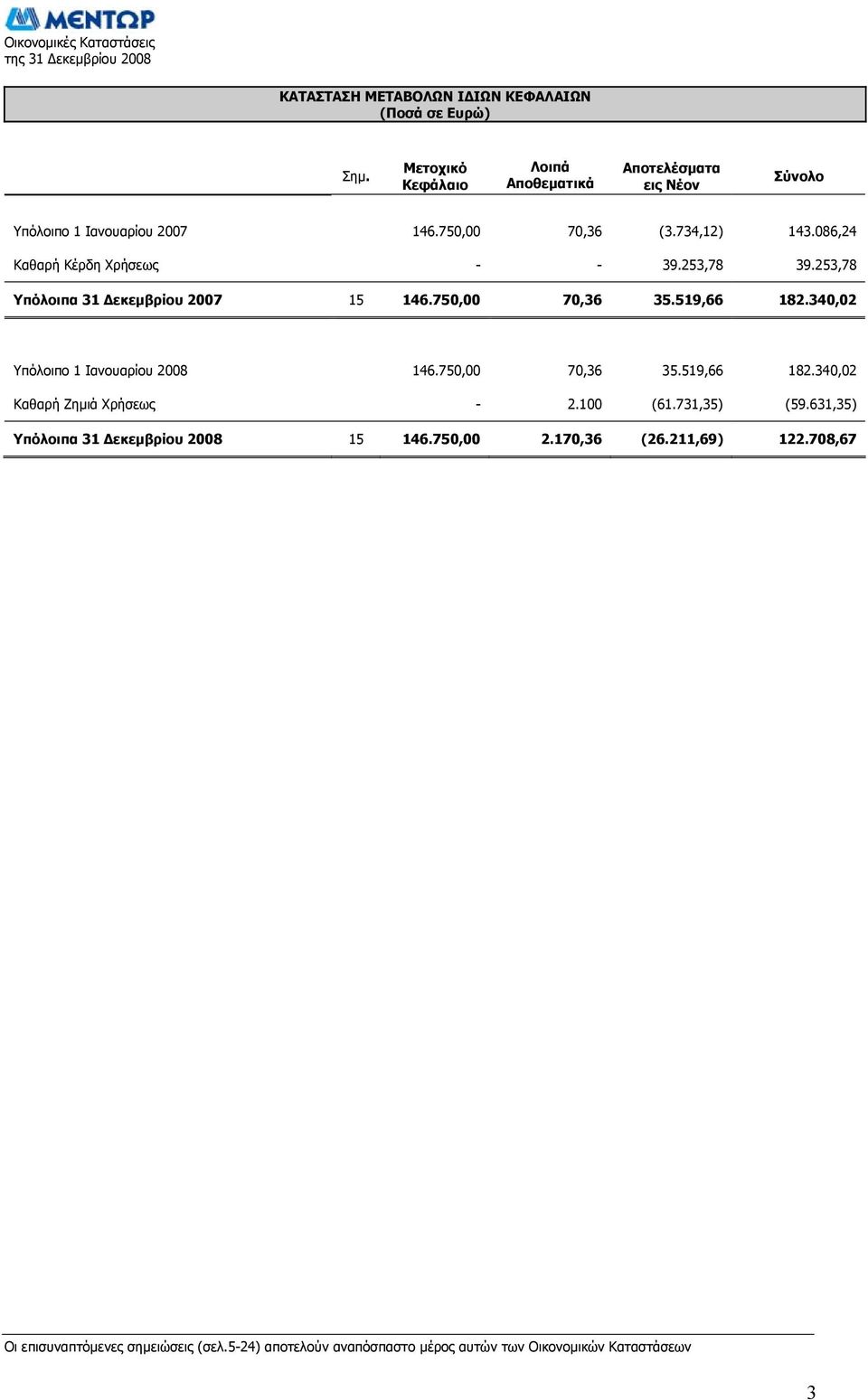 086,24 Καθαρή Κέρδη Χρήσεως - - 39.253,78 39.253,78 Υπόλοιπα 31 Δεκεμβρίου 2007 15 146.750,00 70,36 35.519,66 182.