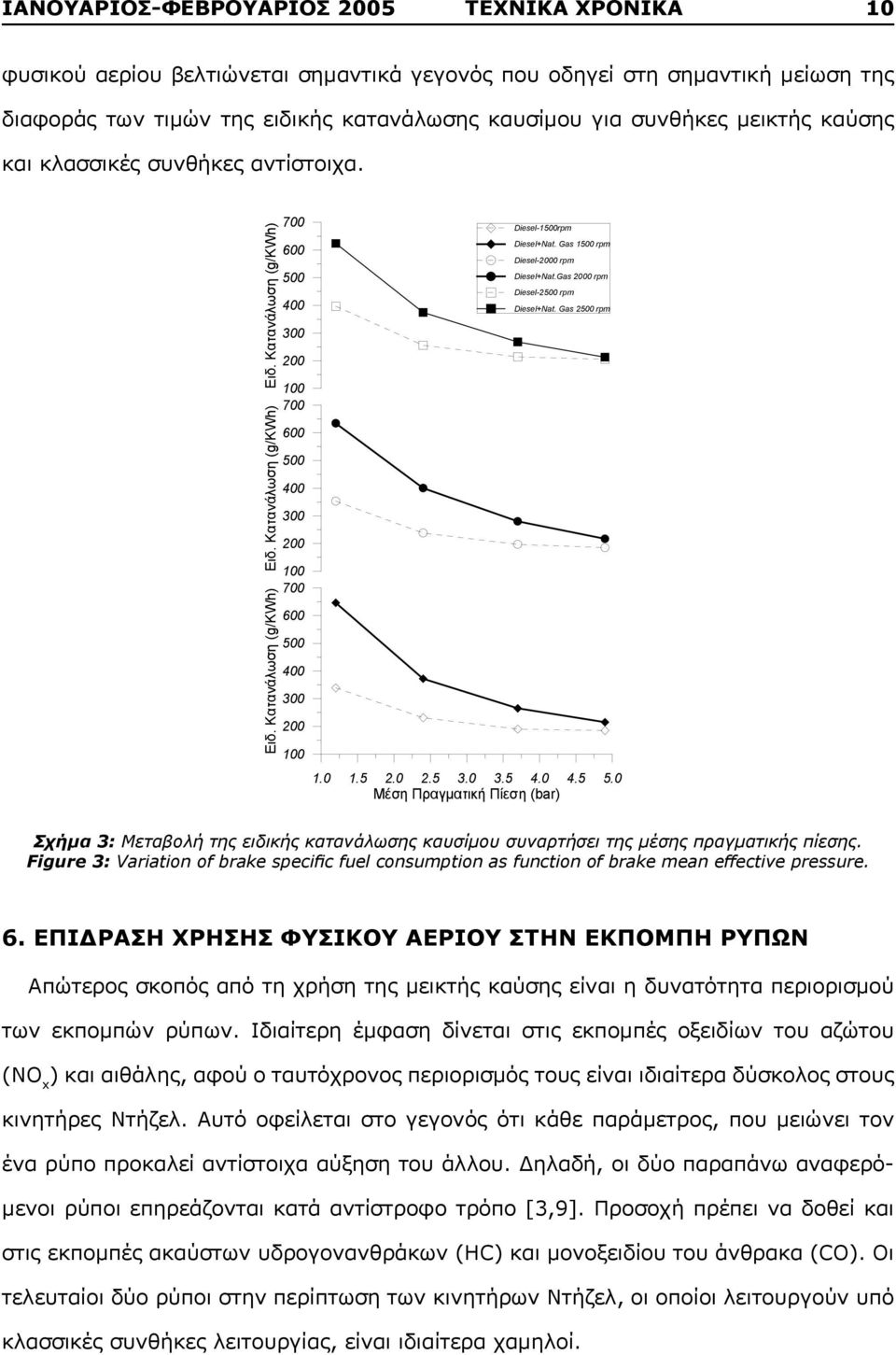 Gas 2 rpm Diesel-25 rpm Diesel+Nat. Gas 25 rpm 1. 1.5 2. 2.5 3. 3.5 4. 4.5 5. µ (bar) Σχήμα 3: Μεταβολή της ειδικής κατανάλωσης καυσίμου συναρτήσει της μέσης πραγματικής πίεσης.