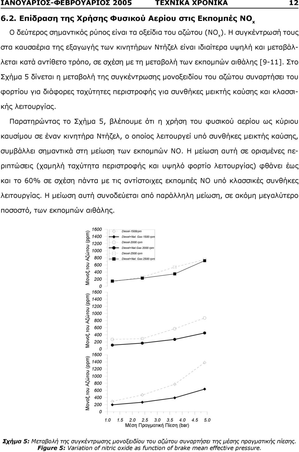 Στο Σχήμα 5 δίνεται η μεταβολή της συγκέντρωσης μονοξειδίου του αζώτου συναρτήσει του φορτίου για διάφορες ταχύτητες περιστροφής για συνθήκες μεικτής καύσης και κλασσικής λειτουργίας.