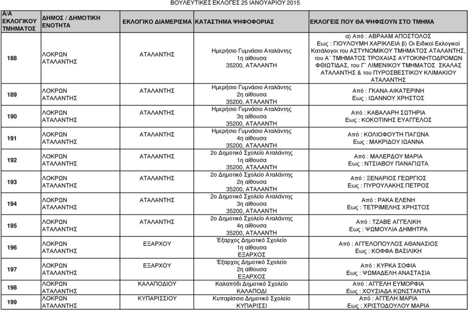 ΑΤΑΛΑΝΤΗ 2ο ηµοτικό Σχολείο Αταλάντης 35200, ΑΤΑΛΑΝΤΗ Έξαρχος ηµοτικό Σχολείο ΕΞΑΡΧΟΣ Έξαρχος ηµοτικό Σχολείο ΕΞΑΡΧΟΣ Καλαπόδι ηµοτικό Σχολείο ΚΑΛΑΠΟ Ι Κυπαρίσσιο ηµοτικό Σχολείο ΚΥΠΑΡΙΣΣΙ α) Από :