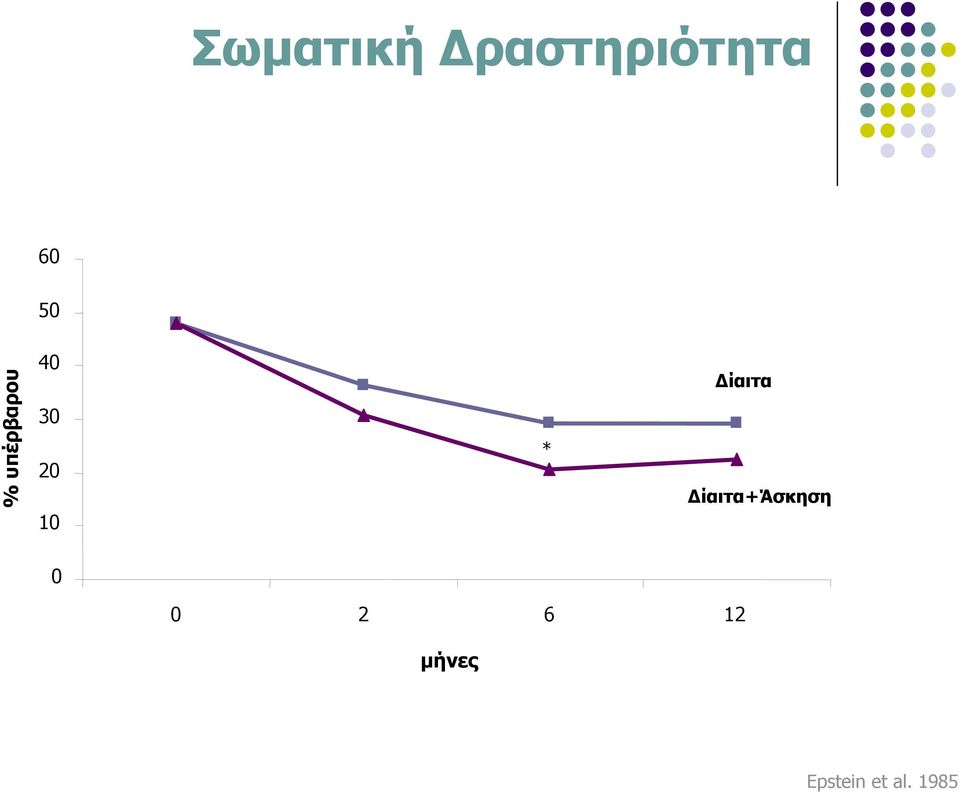 * Δίαιτα Δίαιτα+Άσκηση 0 0