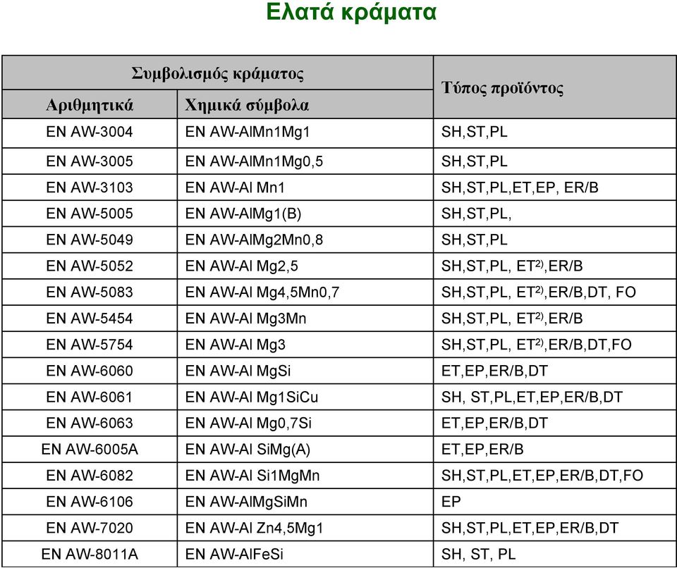 EN AW-Al Mg3 EN AW-Al MgSi EN AW-Al Mg1SiCu EN AW-Al Mg0,7Si EN AW-Al SiMg(A) EN AW-Al Si1MgMn EN AW-AlMgSiMn EN AW-Al Zn4,5Mg1 EN AW-AlFeSi SH,ST,PL SH,ST,PL,ET,EP, ER/B SH,ST,PL, SH,ST,PL SH,ST,PL,