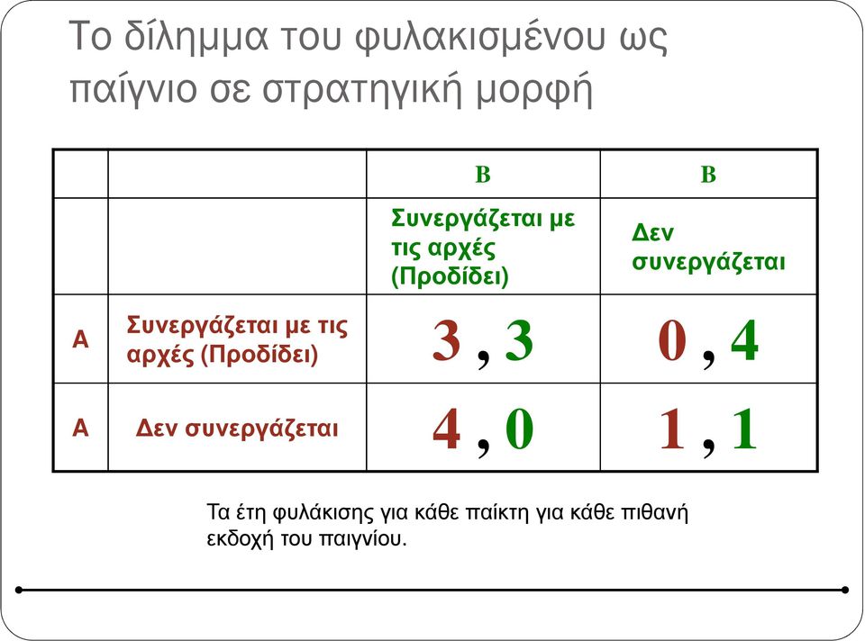 Συνεργάζεται µε τις 3, 3 0, 4 αρχές (Προδίδει) A εν συνεργάζεται