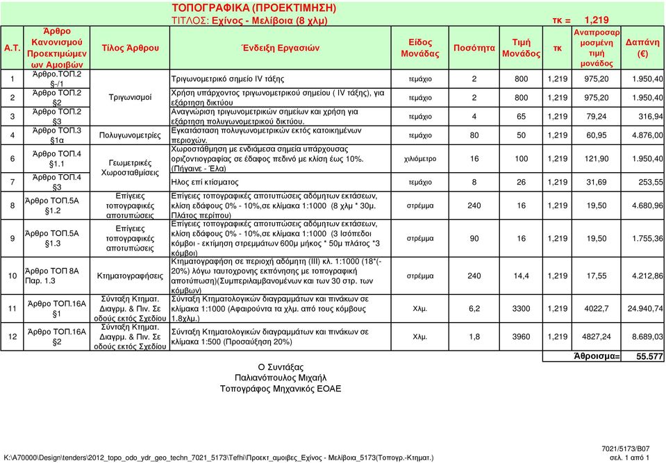16Α 2 Τίλος Άρθρου Τριγωνισµοί Πολυγωνοµετρίες Γεωµετρικές Χωροσταθµίσεις ΤΟΠΟΓΡΑΦΙΚΑ (ΠΡΟΕΚΤΙΜΗΣΗ) ΤΙΤΛΟΣ: Εχίνος - Μελίβοια (8 χλµ) τκ = 1,219 Ένδειξη Εργασιών Είδος Μονάδας Ποσότητα Τιµή Μονάδος