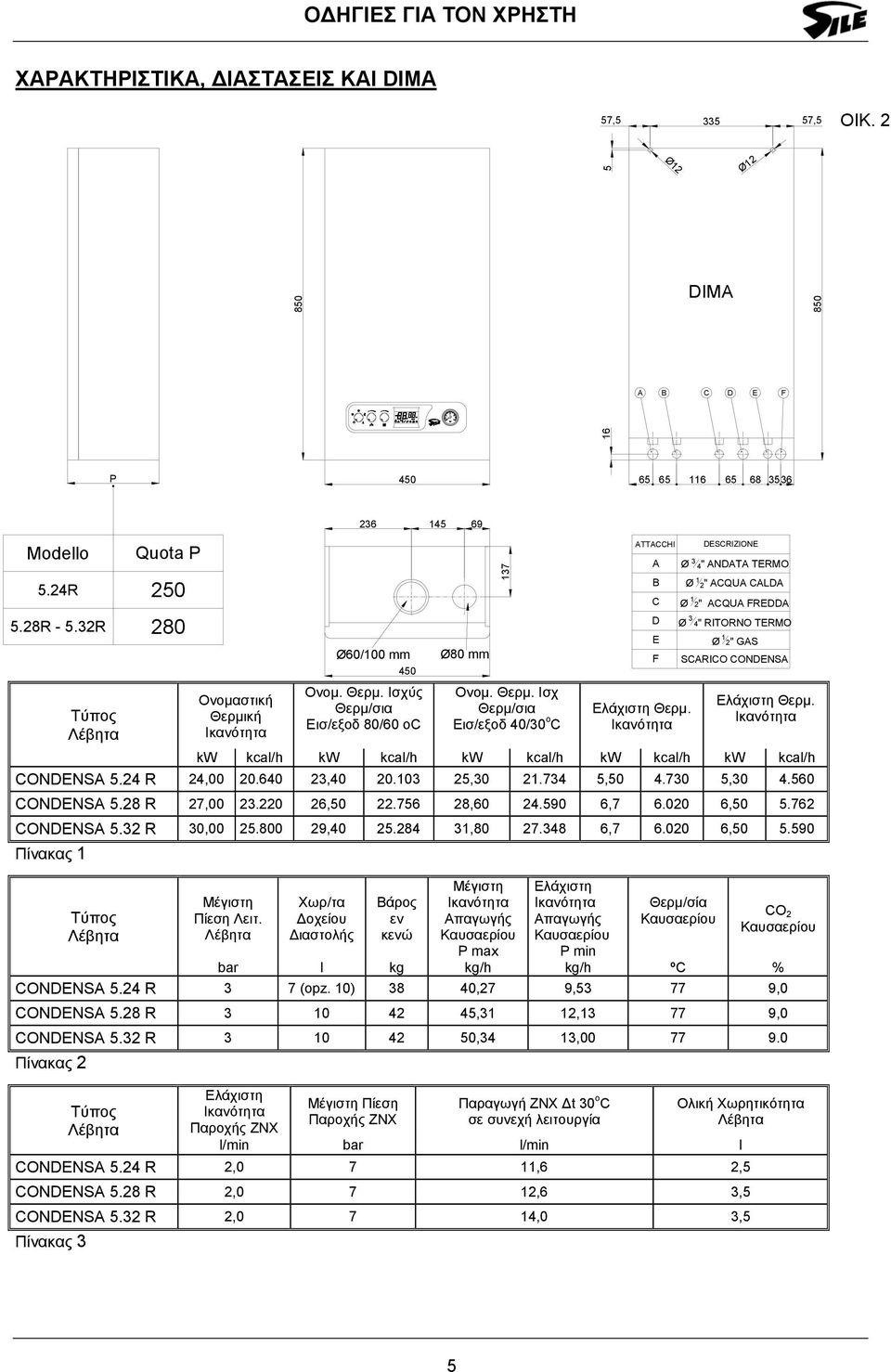 Ικανότητα kw kcal/h kw kcal/h kw kcal/h kw kcal/h kw kcal/h CONDENSA 5.24 R 24,00 20.640 23,40 20.103 25,30 21.734 5,50 4.730 5,30 4.560 CONDENSA 5.28 R 27,00 23.220 26,50 22.756 28,60 24.590 6,7 6.