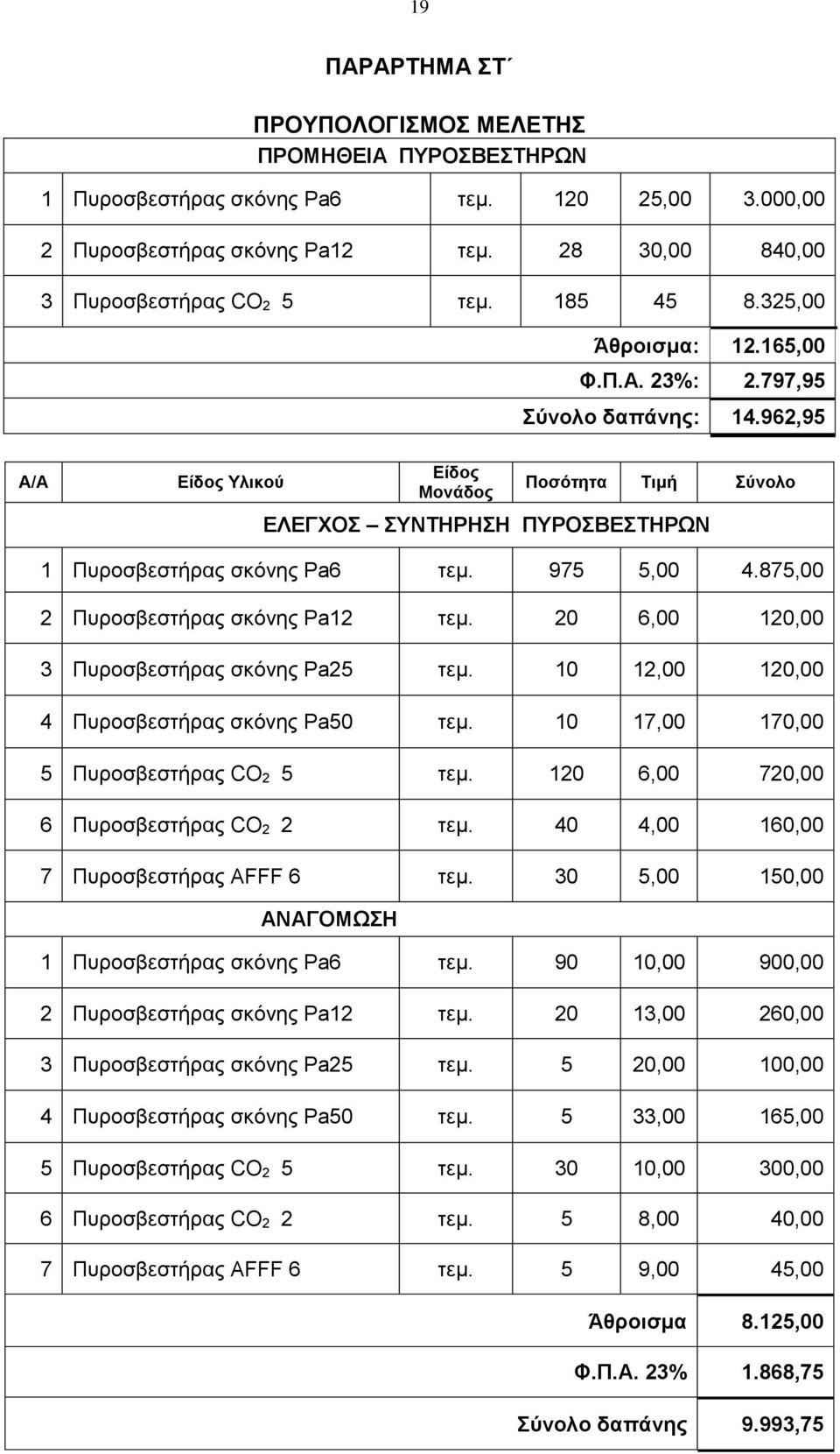 975 5,00 4.875,00 2 Πυροσβεστήρας σκόνης Pa12 τεμ. 20 6,00 120,00 3 Πυροσβεστήρας σκόνης Pa25 τεμ. 10 12,00 120,00 4 Πυροσβεστήρας σκόνης Pa50 τεμ. 10 17,00 170,00 5 Πυροσβεστήρας CO 2 5 τεμ.