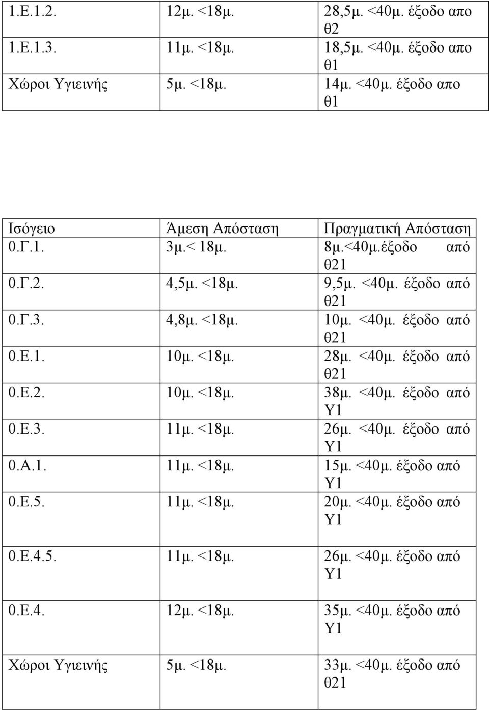 <40µ. έξοδο από Υ1 0.Ε.3. 11µ. <18µ. 26µ. <40µ. έξοδο από Υ1 0.Α.1. 11µ. <18µ. 15µ. <40µ. έξοδο από Υ1 0.Ε.5. 11µ. <18µ. 20µ. <40µ. έξοδο από Υ1 0.Ε.4.5. 11µ. <18µ. 26µ. <40µ. έξοδο από Υ1 0.Ε.4. 12µ.