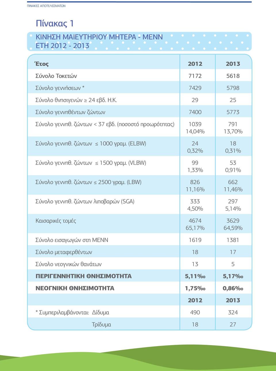 ζώντων 2500 γραμ. (LBW) 826 662 11,16% 11,46% Σύνολο γεννηθ.