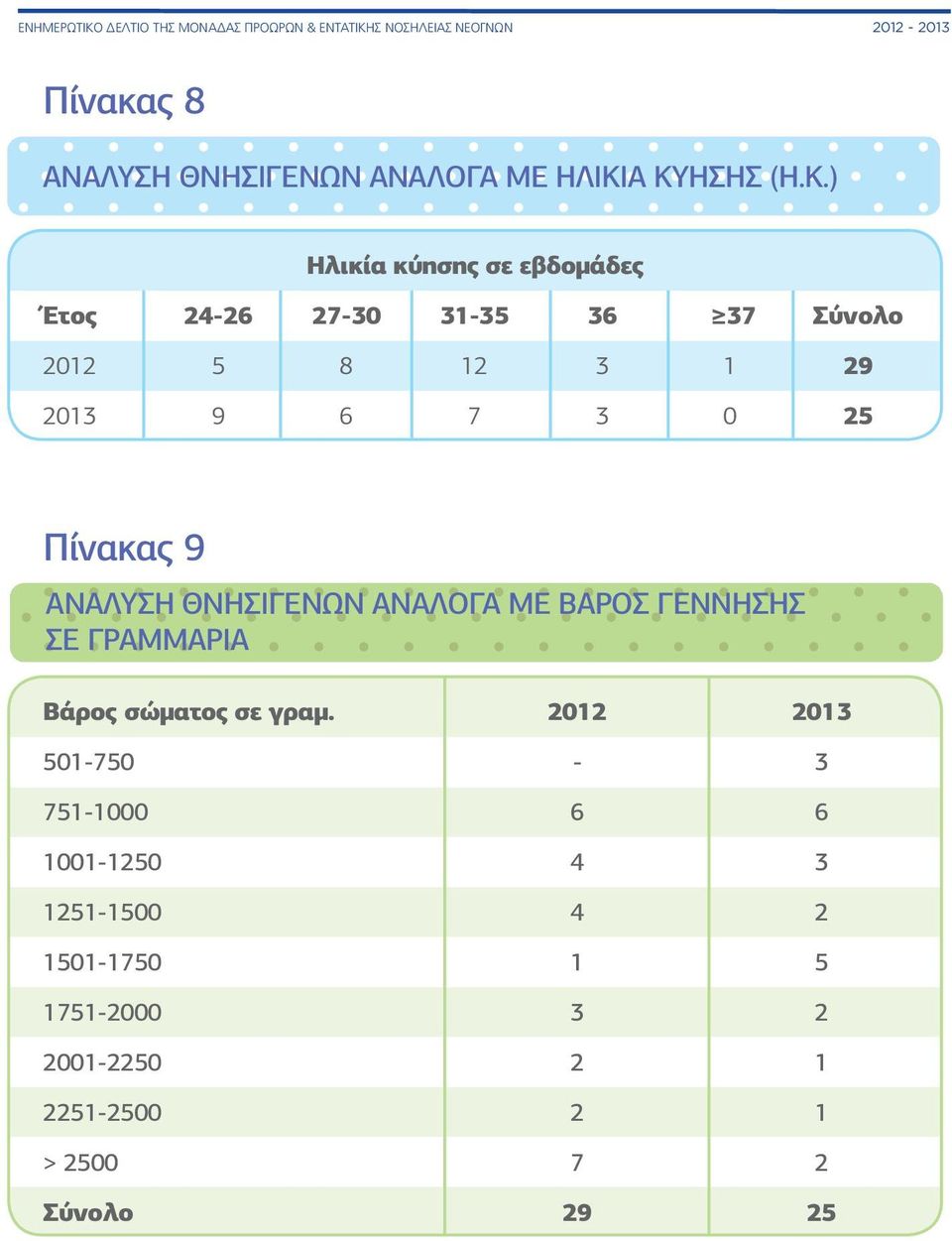 25 Πίνακας 9 ΑΝΑΛΥΣΗ ΘΝΗΣΙΓΕΝΩΝ ΑΝΑΛΟΓΑ ΜΕ ΒΑΡΟΣ ΓΕΝΝΗΣΗΣ ΣΕ ΓΡΑΜΜΑΡΙΑ Βάρος σώματος σε γραμ.