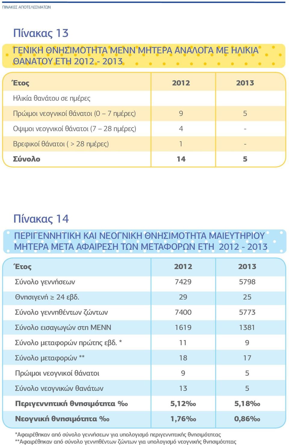 2012 2013 Σύνολο γεννήσεων 7429 5798 Θνησιγενή 24 εβδ. 29 25 Σύνολο γεννηθέντων ζώντων 7400 5773 Σύνολο εισαγωγών στη ΜΕΝΝ 1619 1381 Σύνολο μεταφορών πρώτης εβδ.