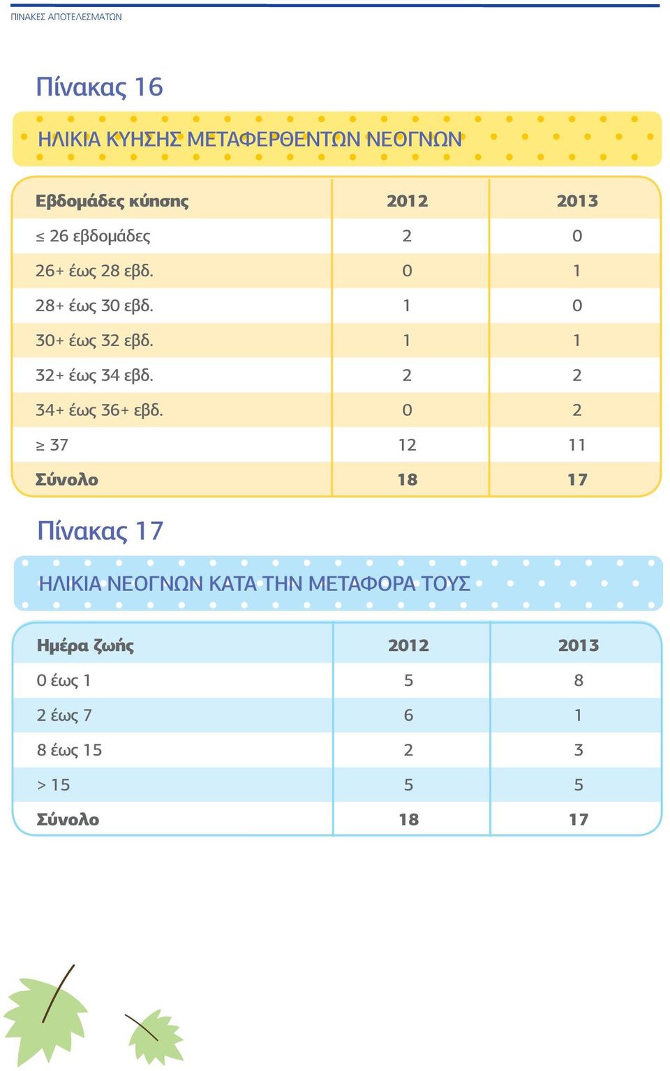 1 1 32+ έως 34 εβδ. 2 2 34+ έως 36+ εβδ.