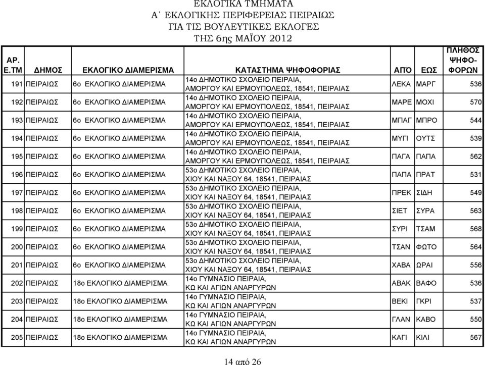 14ο ΗΜΟΤΙΚΟ ΣΧΟΛΕΙΟ ΠΕΙΡΑΙΑ, ΑΜΟΡΓΟΥ KAI ΕΡΜΟΥΠΟΛΕΩΣ, 18541, ΠΕΙΡΑΙΑΣ ΜΥΓΙ ΟΥΤΣ 539 195 ΠΕΙΡΑΙΩΣ 6ο ΕΚΛΟΓΙΚΟ ΙΑΜΕΡΙΣΜΑ 14ο ΗΜΟΤΙΚΟ ΣΧΟΛΕΙΟ ΠΕΙΡΑΙΑ, ΑΜΟΡΓΟΥ KAI ΕΡΜΟΥΠΟΛΕΩΣ, 18541, ΠΕΙΡΑΙΑΣ ΠΑΓΑ ΠΑΠΑ