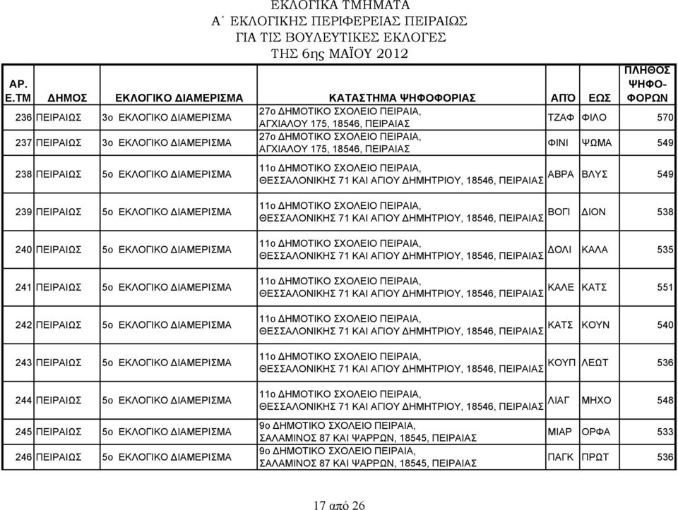 ΠΕΙΡΑΙΩΣ 5ο ΕΚΛΟΓΙΚΟ ΙΑΜΕΡΙΣΜΑ 241 ΠΕΙΡΑΙΩΣ 5ο ΕΚΛΟΓΙΚΟ ΙΑΜΕΡΙΣΜΑ 242 ΠΕΙΡΑΙΩΣ 5ο ΕΚΛΟΓΙΚΟ ΙΑΜΕΡΙΣΜΑ 243 ΠΕΙΡΑΙΩΣ 5ο ΕΚΛΟΓΙΚΟ ΙΑΜΕΡΙΣΜΑ 244 ΠΕΙΡΑΙΩΣ 5ο ΕΚΛΟΓΙΚΟ ΙΑΜΕΡΙΣΜΑ 245 ΠΕΙΡΑΙΩΣ 5ο ΕΚΛΟΓΙΚΟ