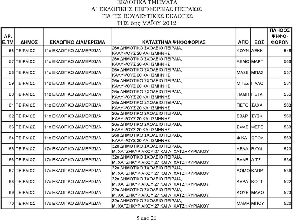 ΠΑΛΟ 531 60 ΠΕΙΡΑΙΩΣ 11ο ΕΚΛΟΓΙΚΟ ΙΑΜΕΡΙΣΜΑ 26ο ΗΜΟΤΙΚΟ ΣΧΟΛΕΙΟ ΠΕΙΡΑΙΑ, ΚΑΛΥΨΟΥΣ 20 KAI ΙΣΜΗΝΗΣ ΠΑΜΠ ΠΕΤΑ 532 61 ΠΕΙΡΑΙΩΣ 11ο ΕΚΛΟΓΙΚΟ ΙΑΜΕΡΙΣΜΑ 26ο ΗΜΟΤΙΚΟ ΣΧΟΛΕΙΟ ΠΕΙΡΑΙΑ, ΚΑΛΥΨΟΥΣ 20 KAI ΙΣΜΗΝΗΣ