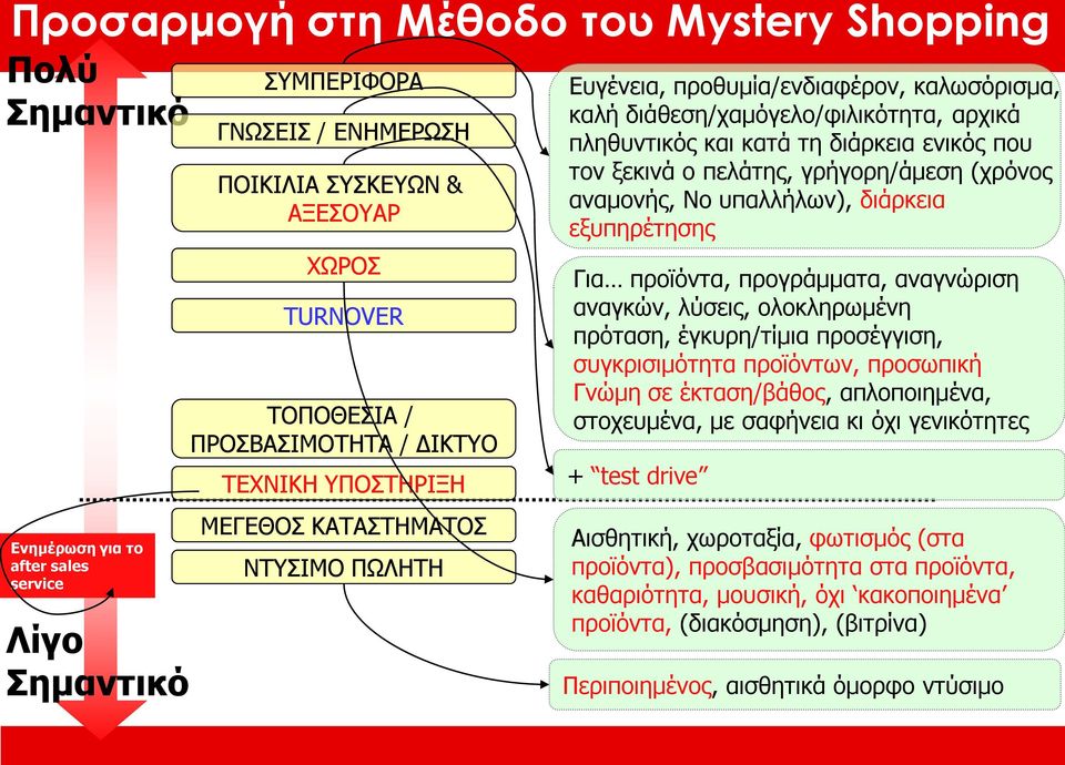 ενικός που τον ξεκινά ο πελάτης, γρήγορη/άμεση (χρόνος αναμονής, Νο υπαλλήλων), διάρκεια εξυπηρέτησης Για προϊόντα, προγράμματα, αναγνώριση αναγκών, λύσεις, ολοκληρωμένη πρόταση, έγκυρη/τίμια